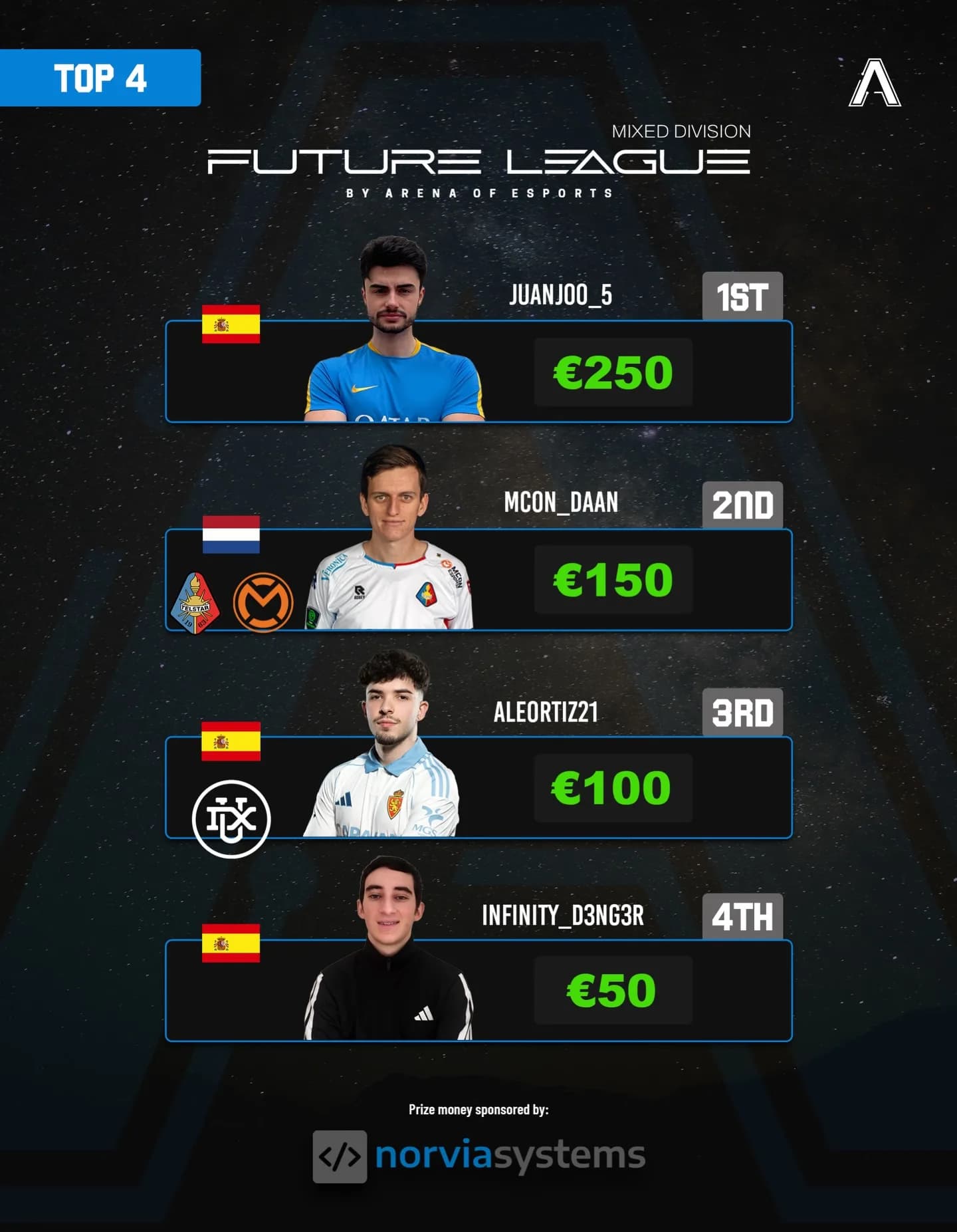 FC26 Future League MD top 4 ranking poster